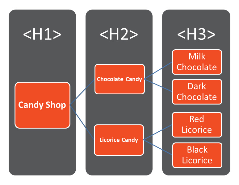 h1 h2 h3 nasıl kullanılır